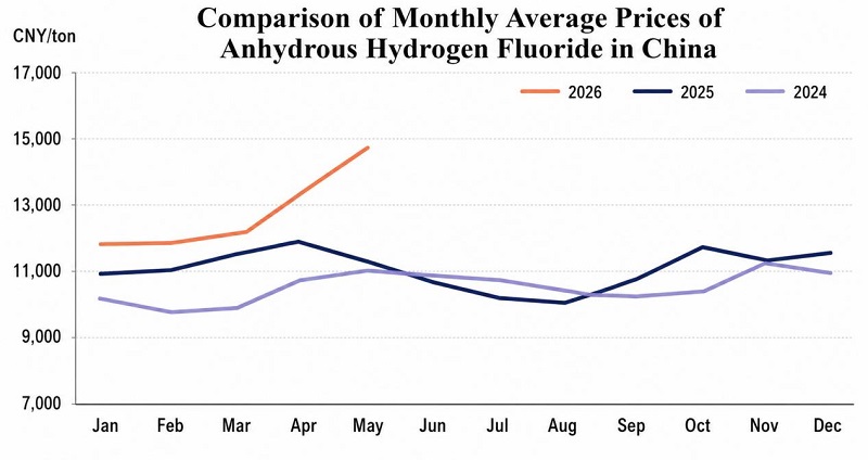 AHF Price Rally & Kinas Global Supply Edge